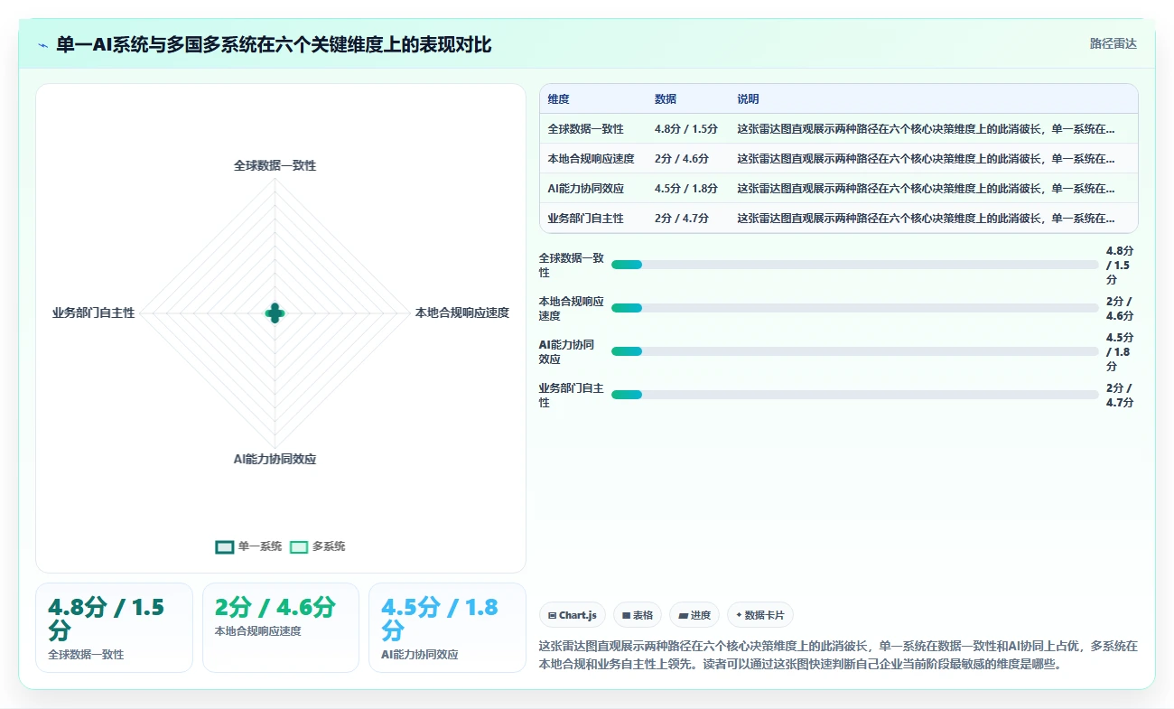 跨国企业选用单一AI人事系统与多国多系统布局对比