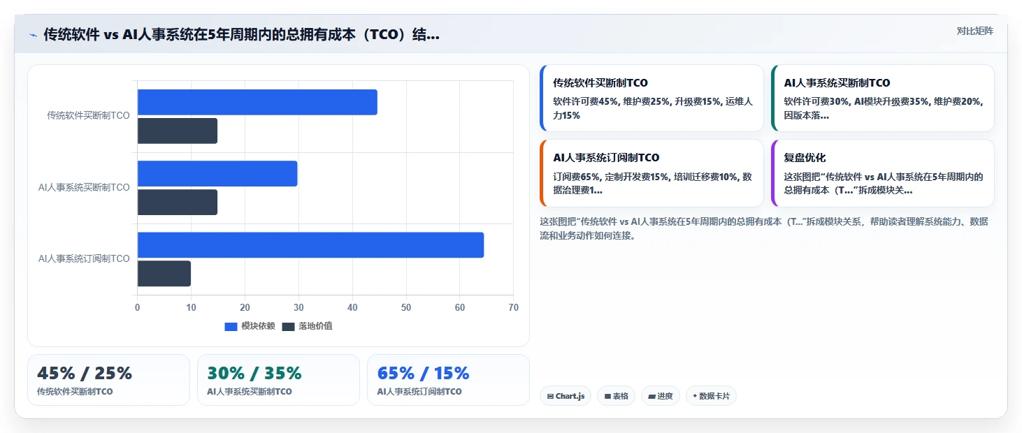 AI人事系统买断制与订阅制长期成本对比评测