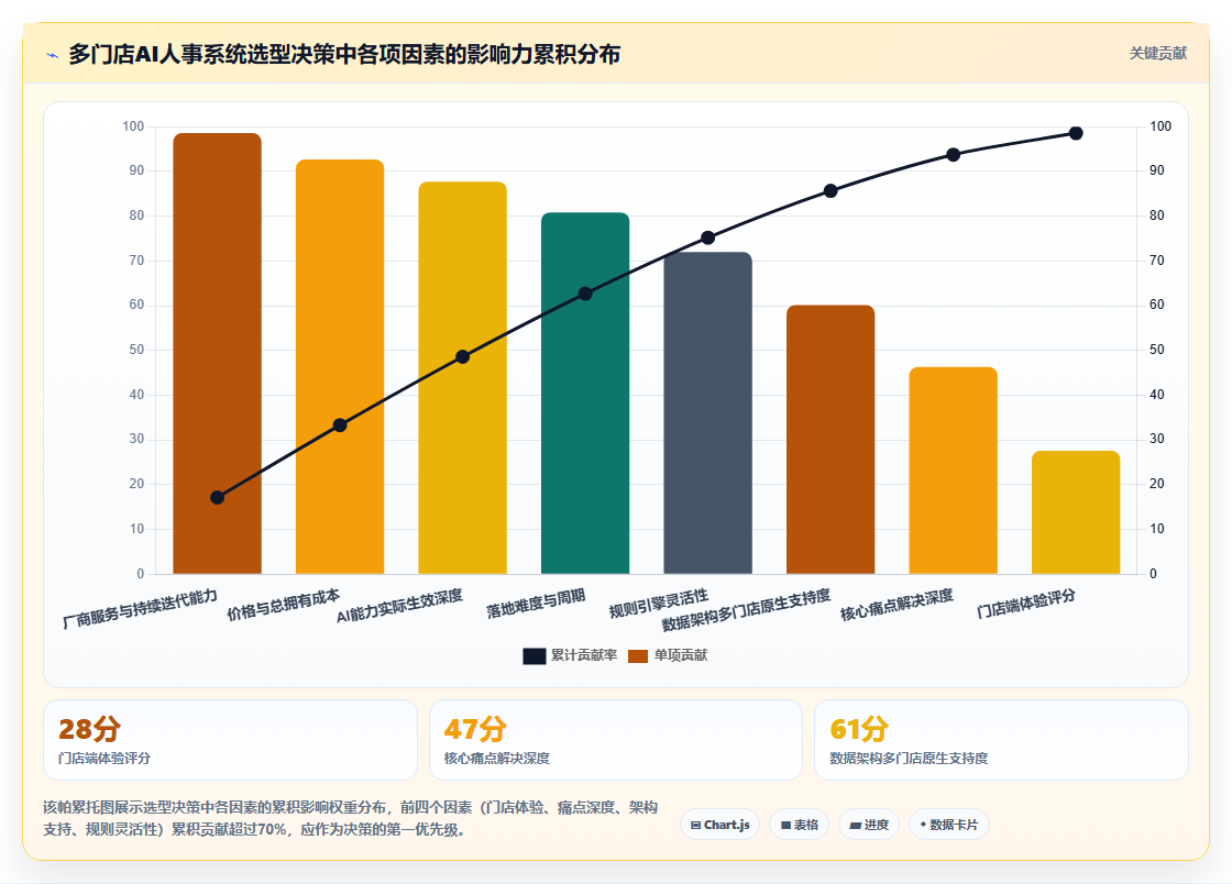 AI人事系统在多门店企业的应用价值对比