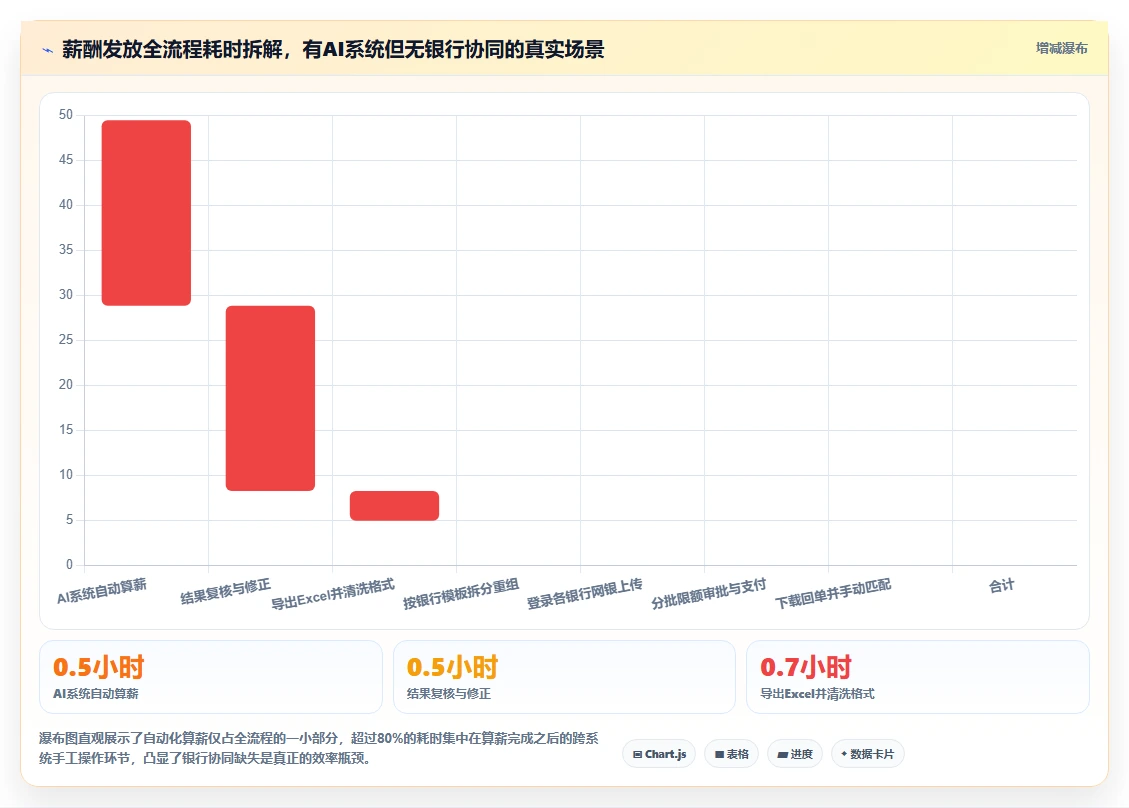 AI人事系统与银行系统协同解决HR流程自动化程度低