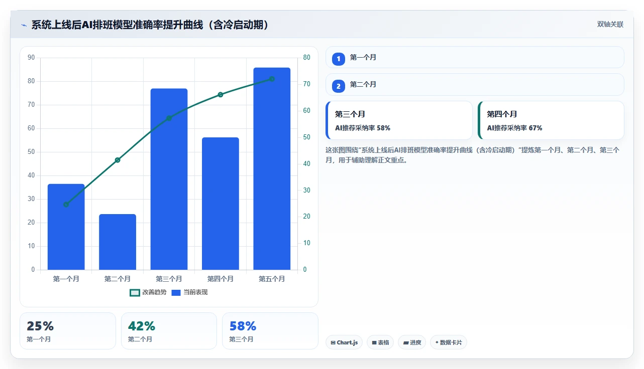 AI人事系统在连锁品牌的具体操作指南