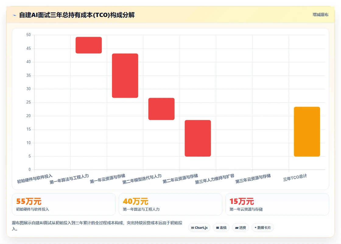 智能HR系统自建AI面试还是对接第三方测评