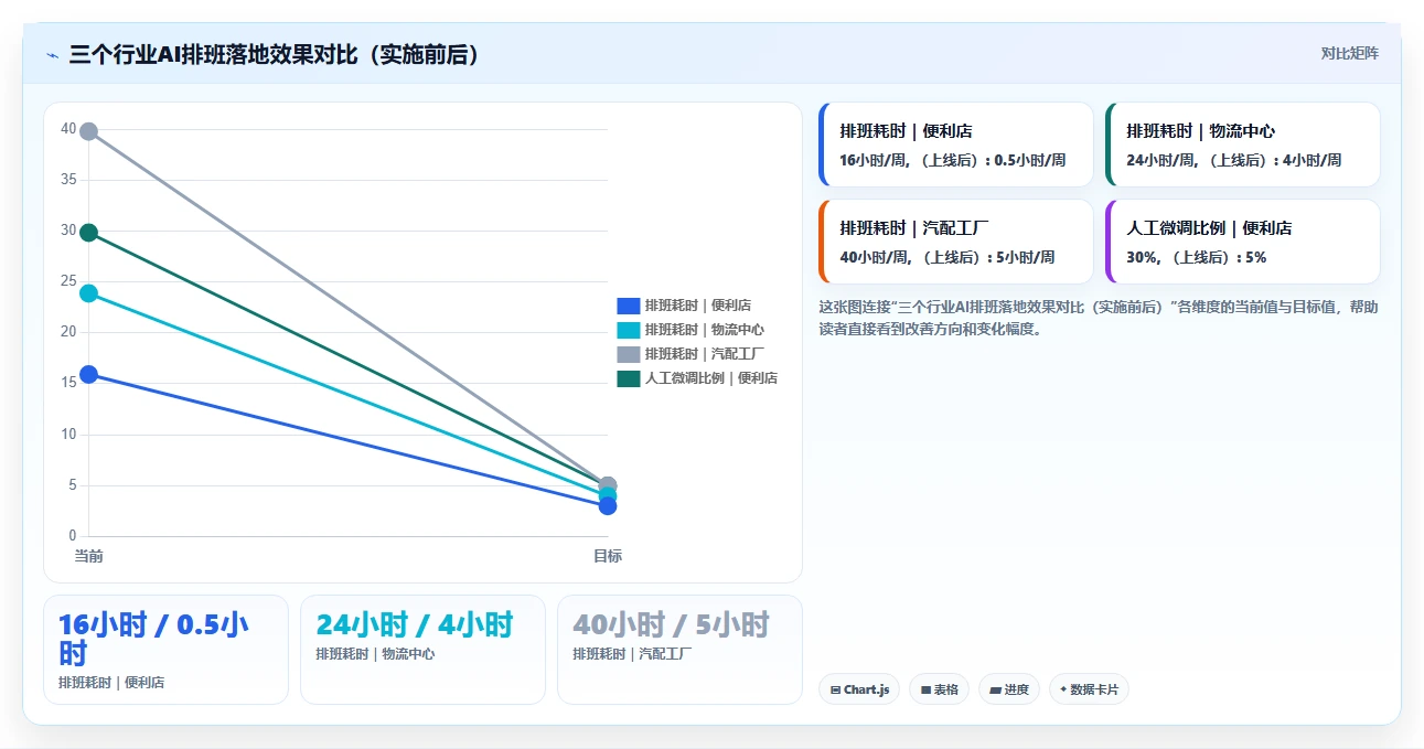AI智能排班智能化程度的行业对比