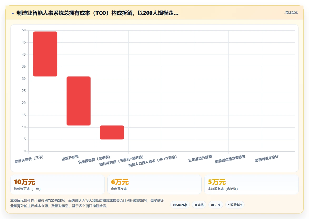 制造业智能人事系统实施成本分析