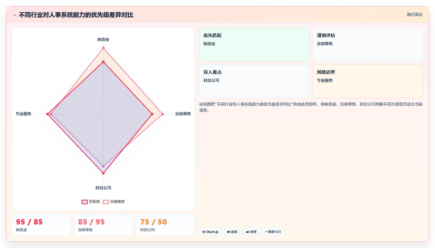 数字化人事系统行业解决方案