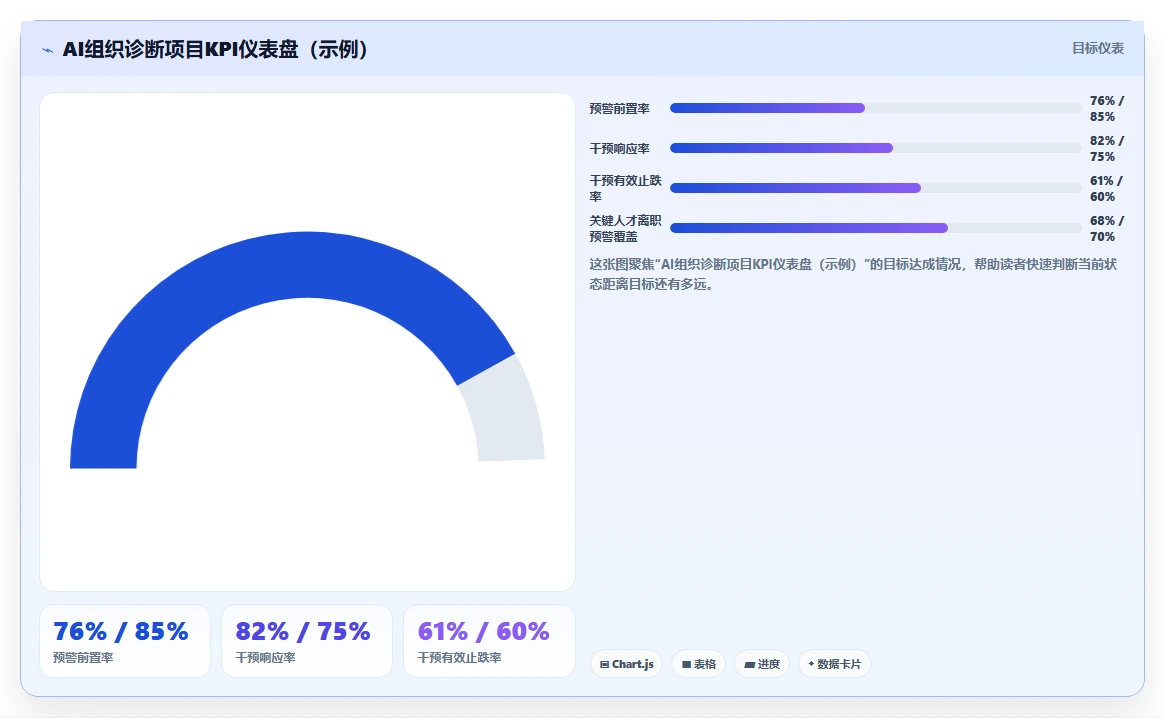AI人事系统在组织诊断与敬业度预测中的应用指南