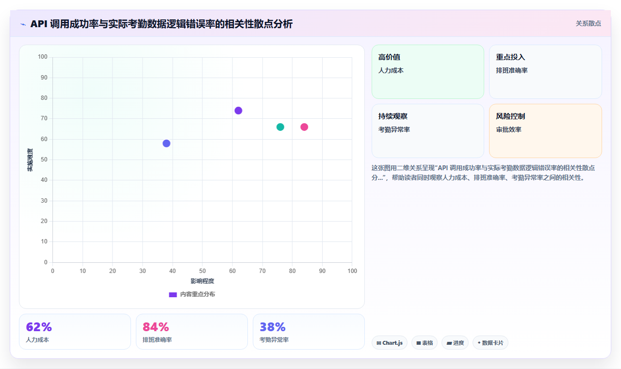 智能HR系统与考勤系统的集成需求
