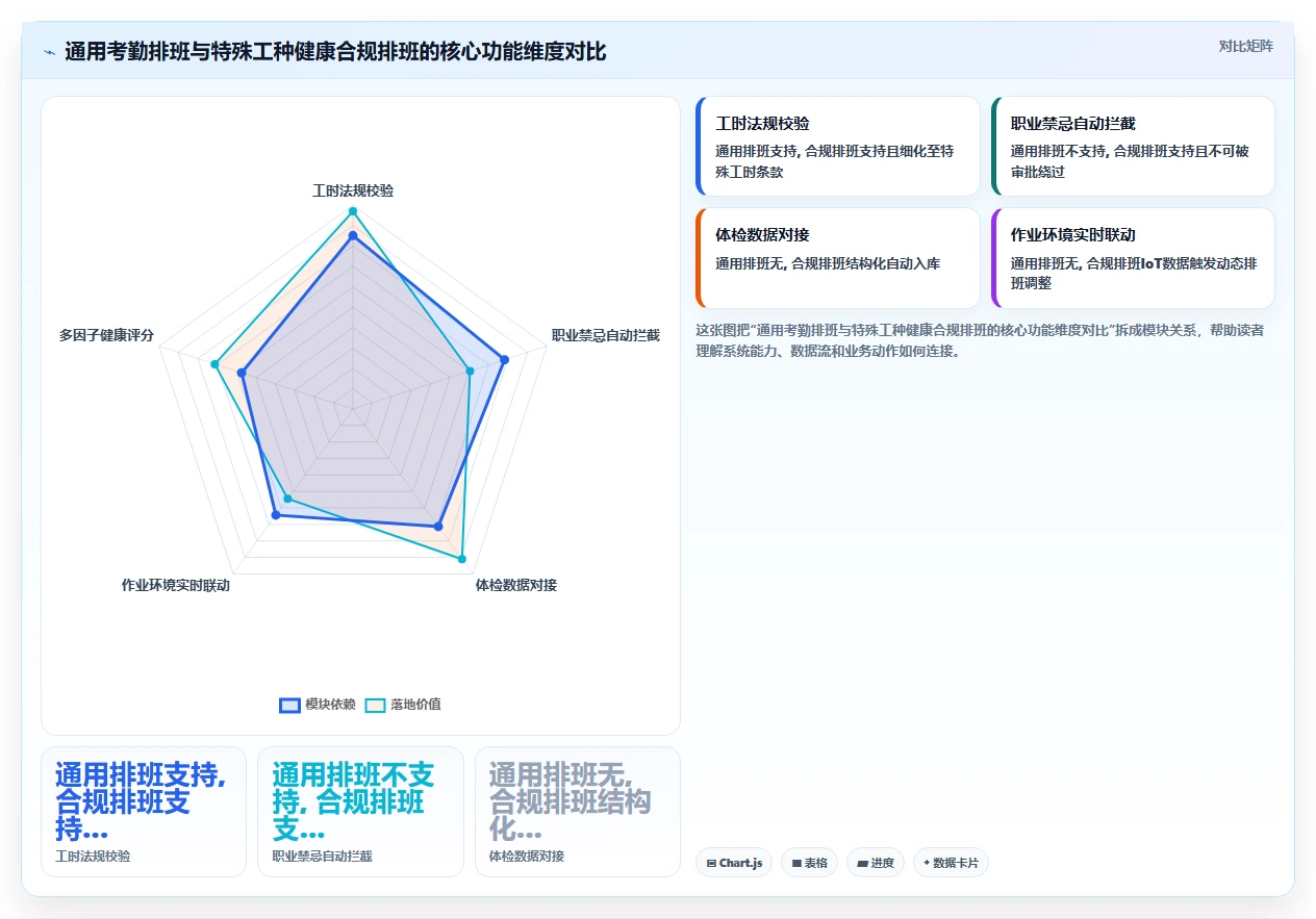 垃圾处理厂AI人事系统特殊工种健康合规排班