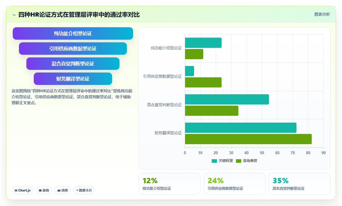 HR如何向管理层证明引入AI人事系统的ROI