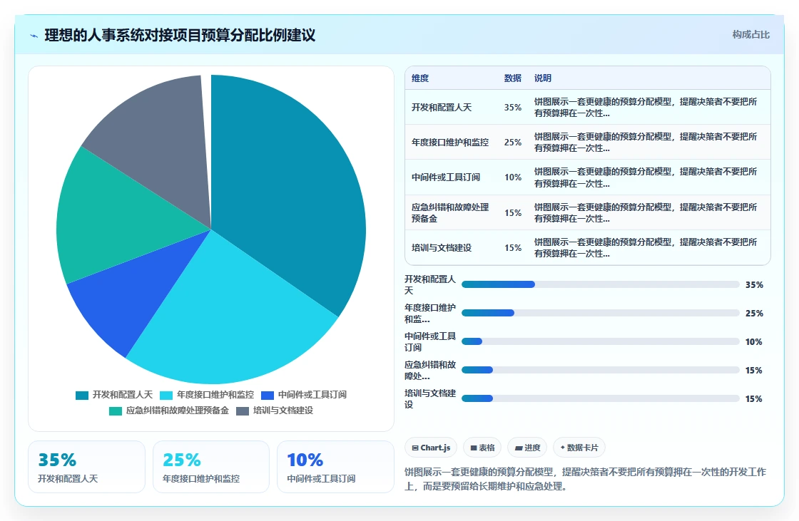 AI人事系统接口对接