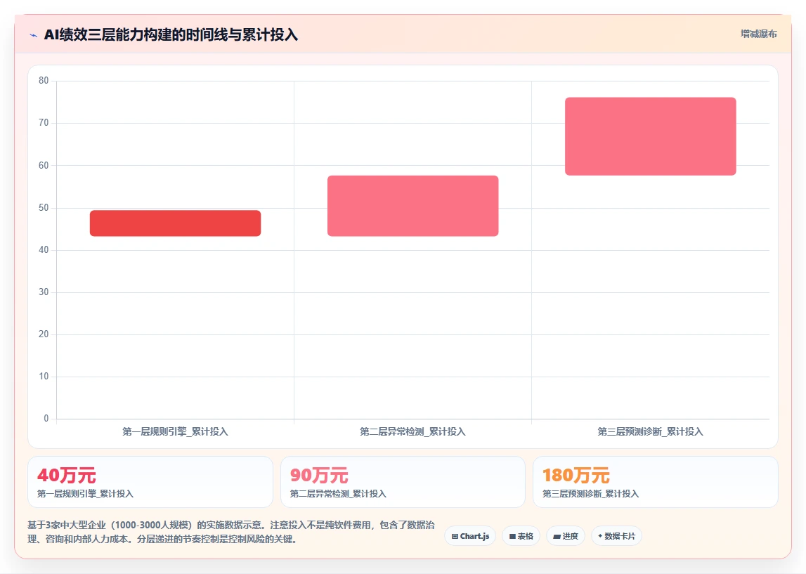 AI绩效专员实现中大型企业数字化转型的路径