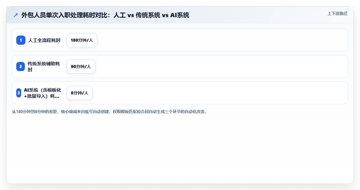 AI人事系统怎么管理外包员工与实习生