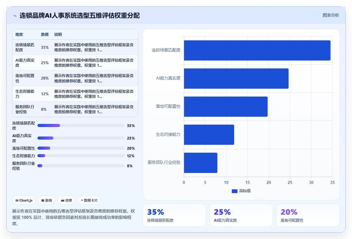 AI人事系统在连锁品牌行业的数字化转型