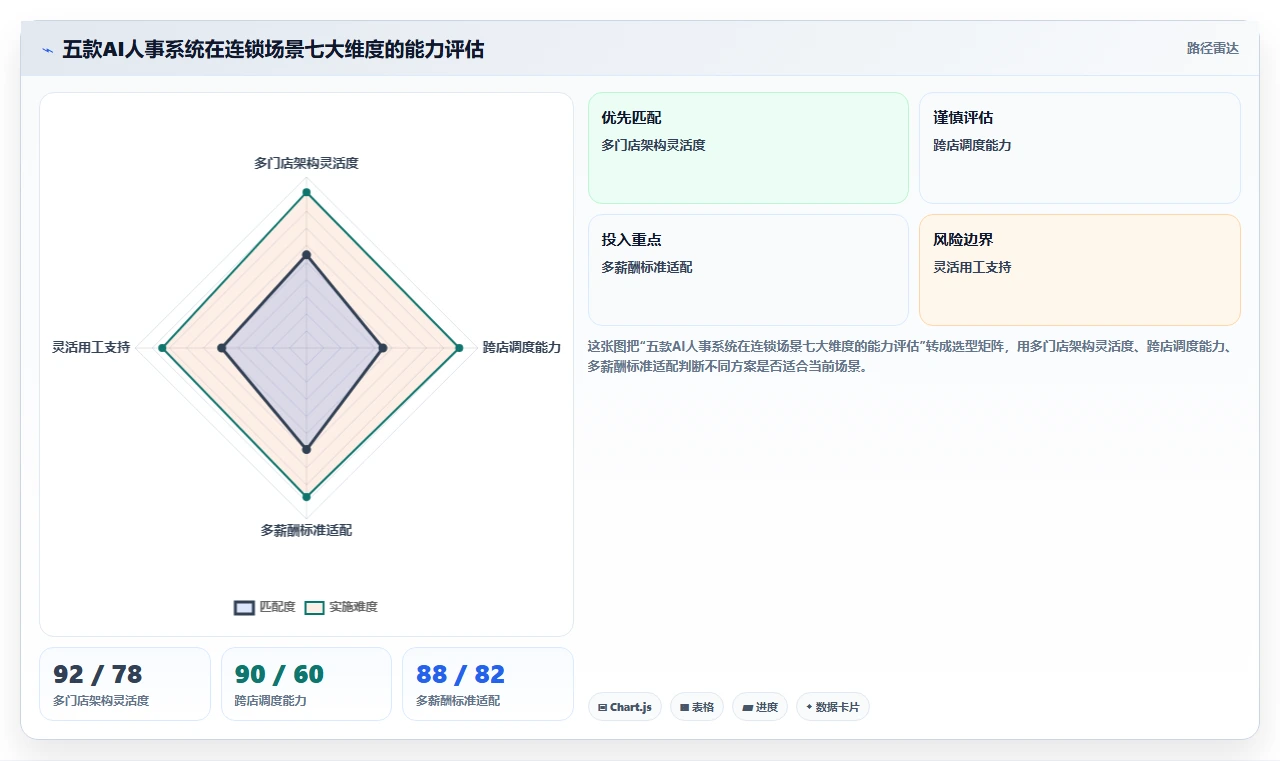 AI人事系统在连锁品牌行业的数字化转型