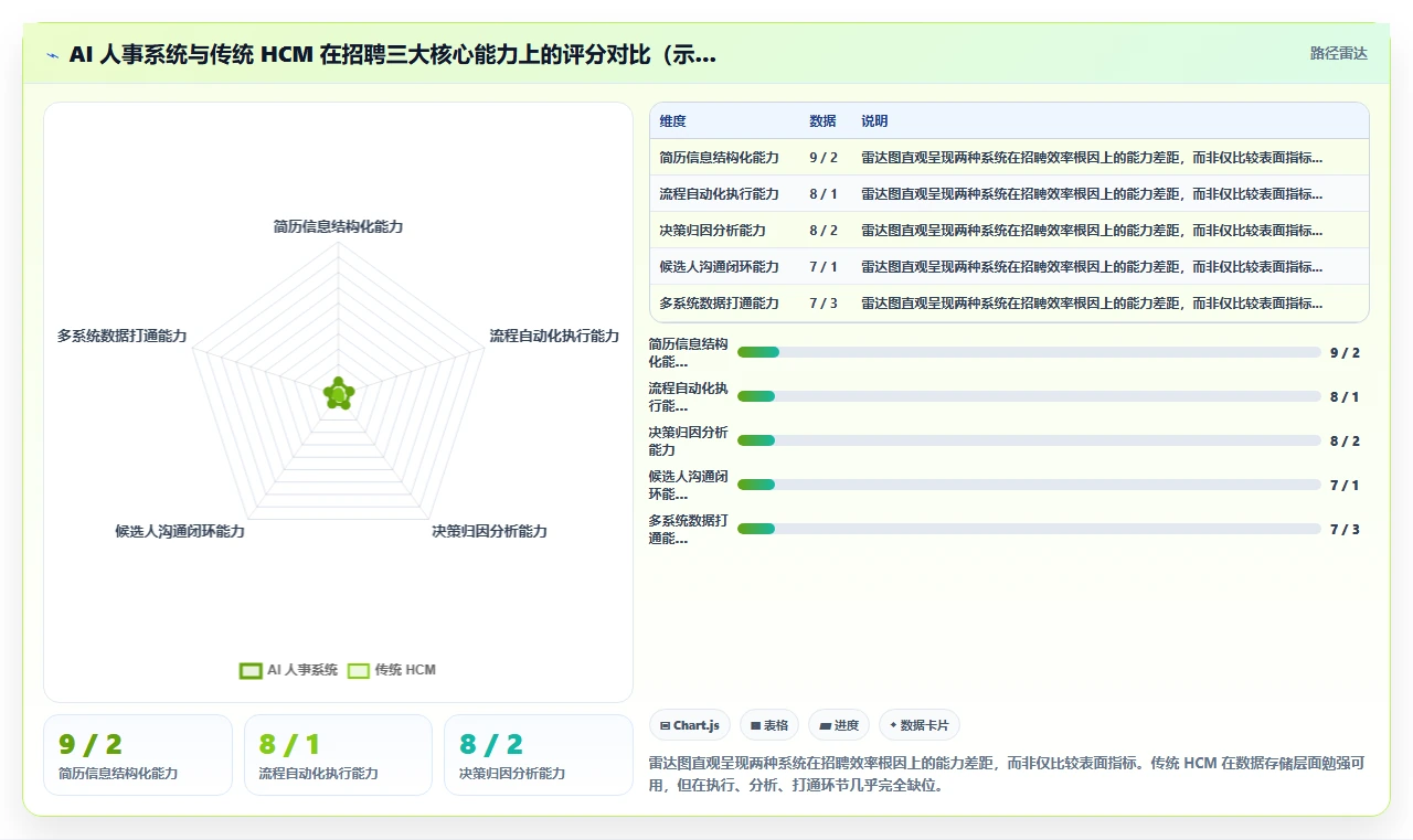 AI人事系统vs传统HCM在招聘效率上的差异