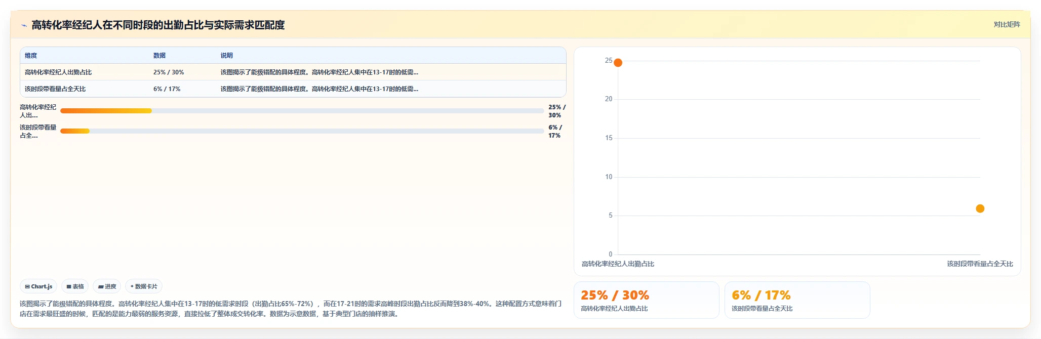 房产中介门店AI人事系统带看量与排班联动