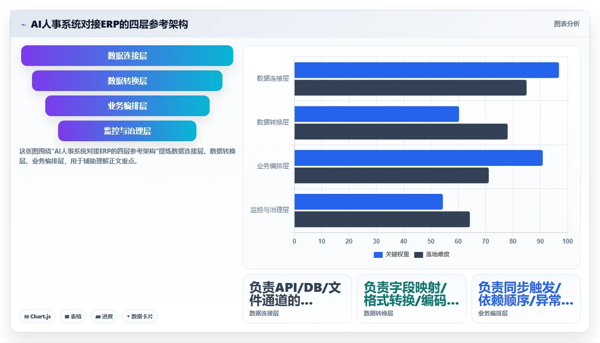 AI人事系统对接ERP系统的技术方案