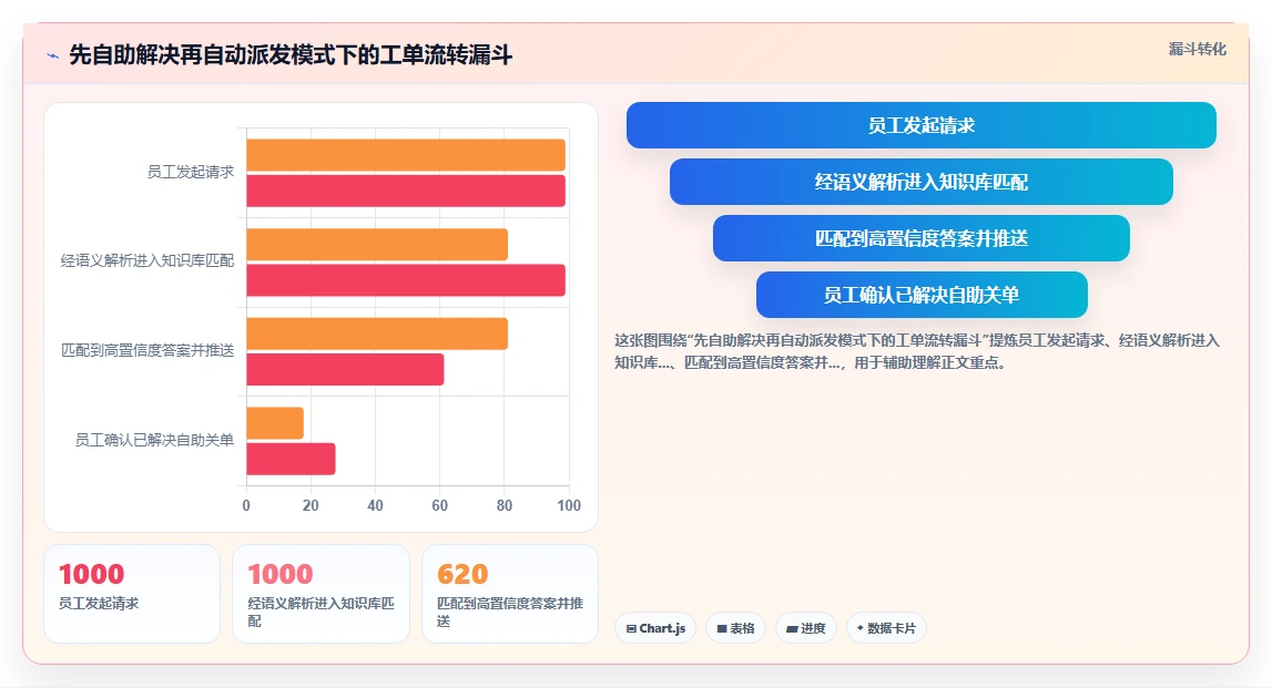 共享服务中心模式下智能HR系统的工单自动派发
