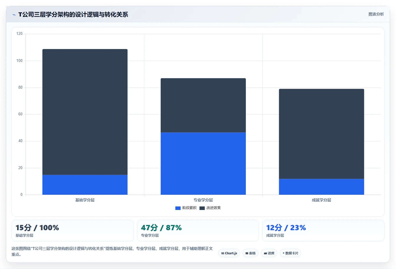 利用智能人事系统构建企业级培训学分体系