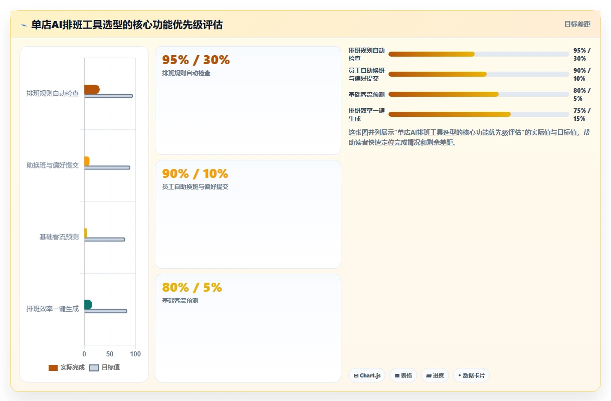服务业AI智能排班系统如何提升人效