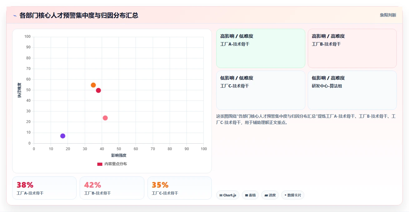 AI人事系统防止核心人才流失预警方案