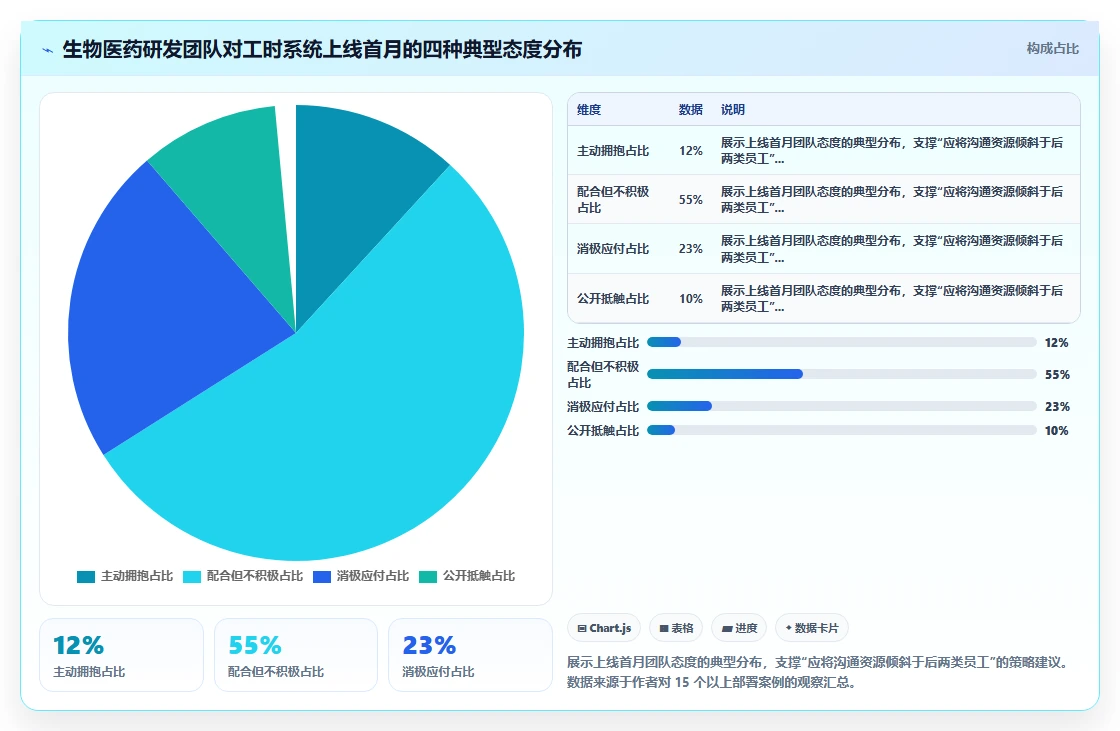生物医药研发型团队AI人事系统项目工时统计