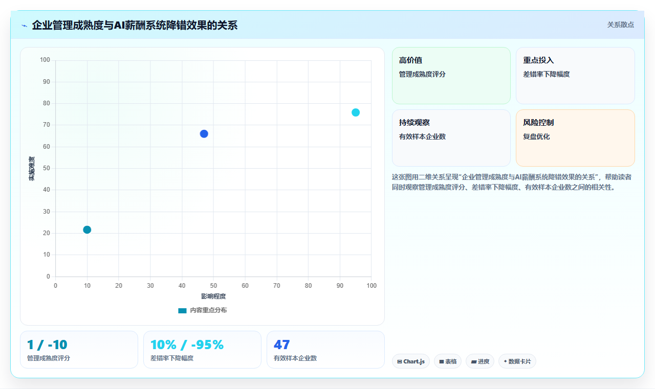 AI人事系统解决薪酬核算差错多的顽疾