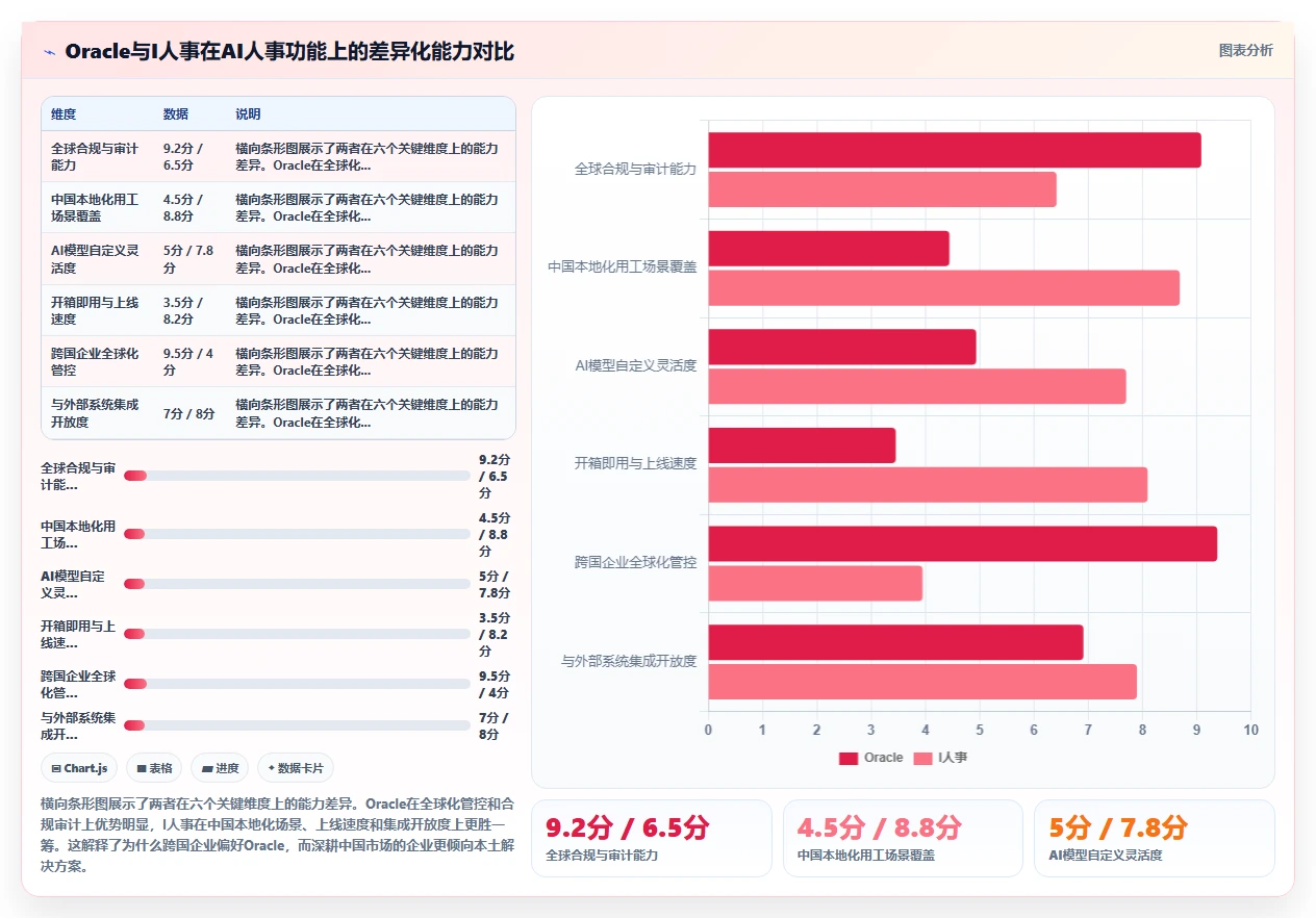 AI人事系统oracle