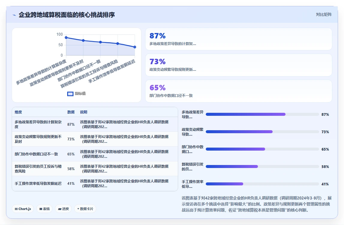 解决跨地域算税复杂性的智能人事系统