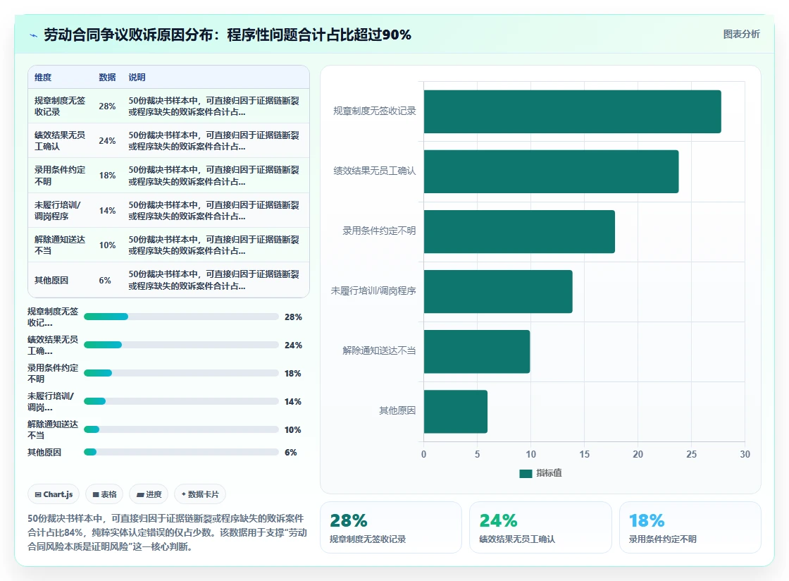 AI人事系统与绩效系统协同解决劳动合同风险高