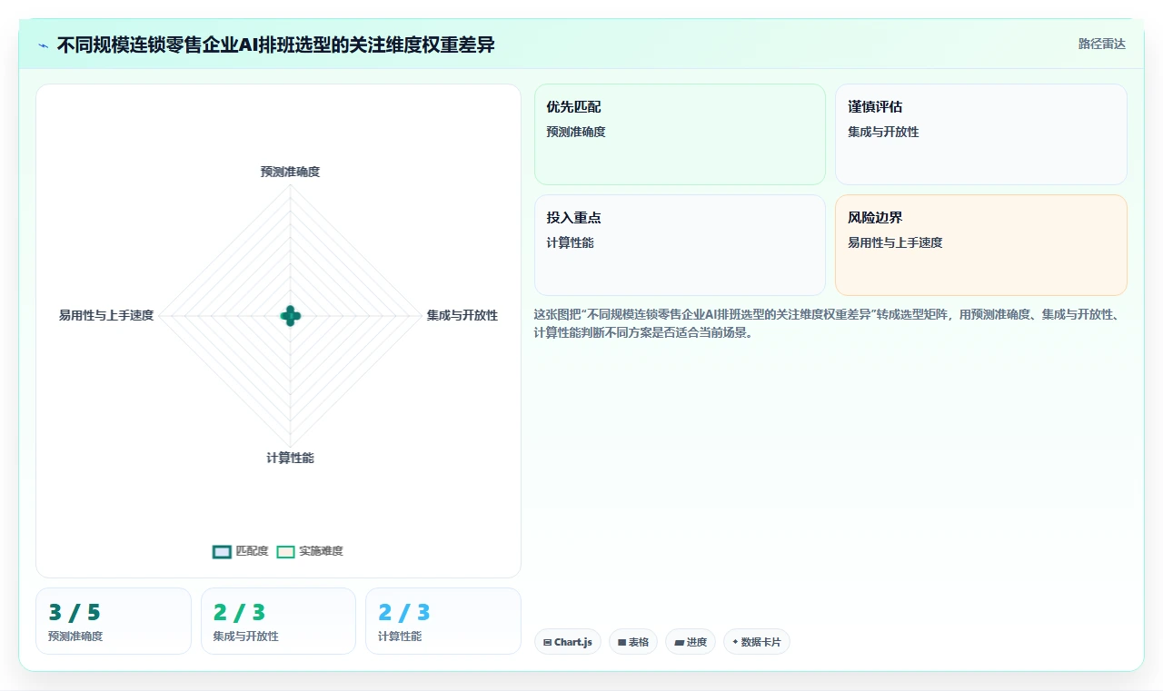 AI人事系统降低连锁零售排班成本方案