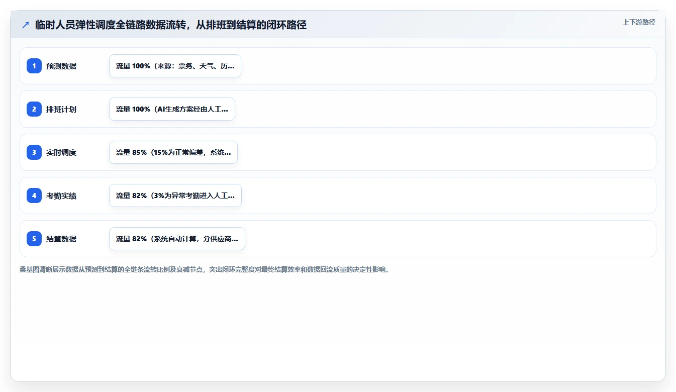 会展行业AI智能排班系统临时人员弹性调用方案