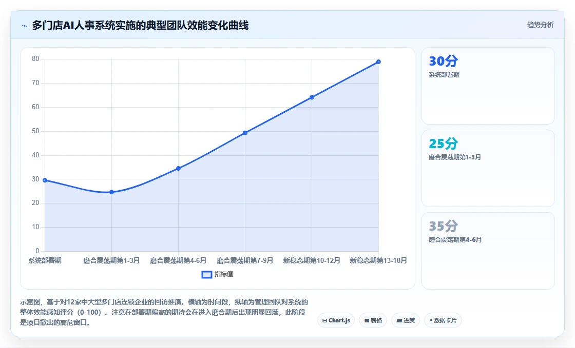 多门店企业企业AI人事系统实施的难点分析
