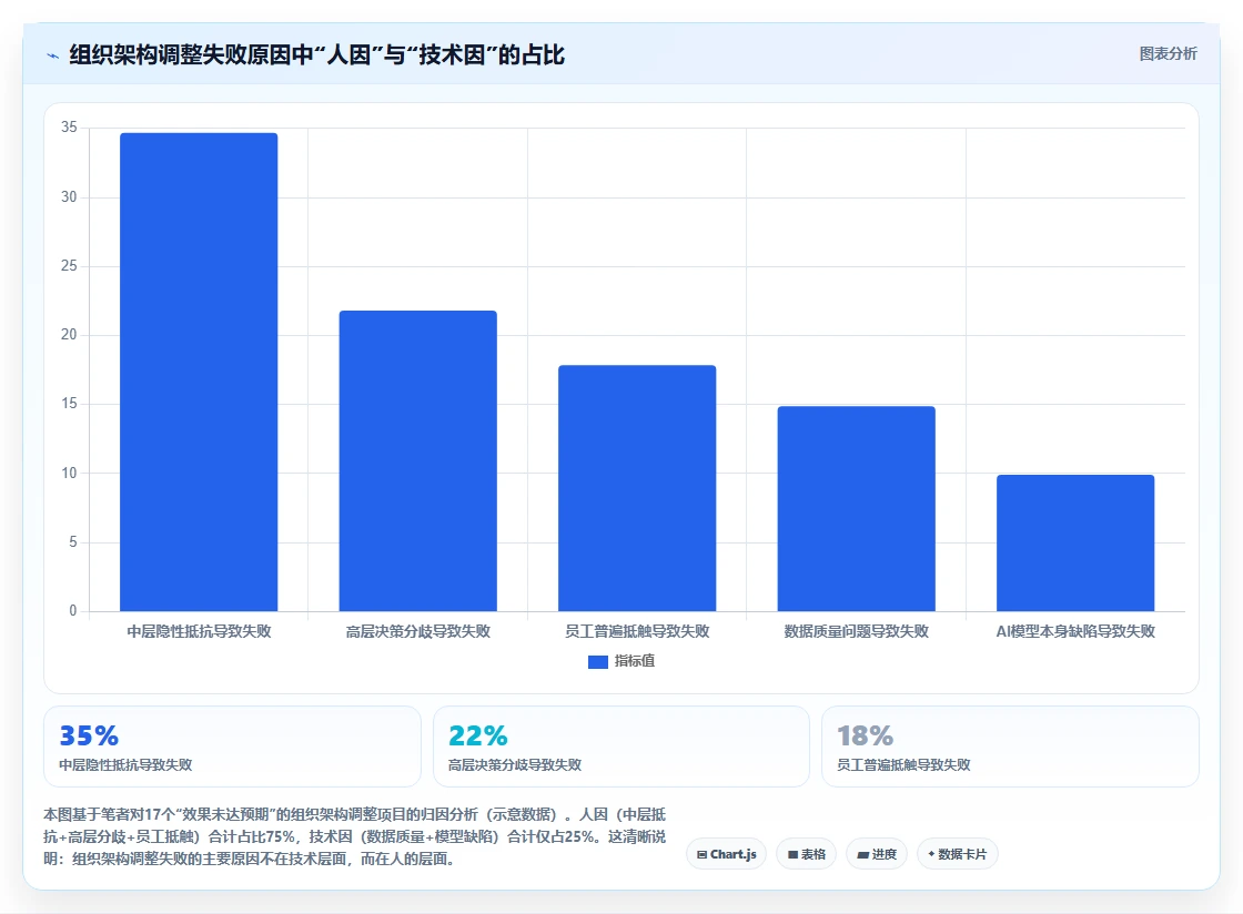 如何结合AI人事系统进行组织架构调整