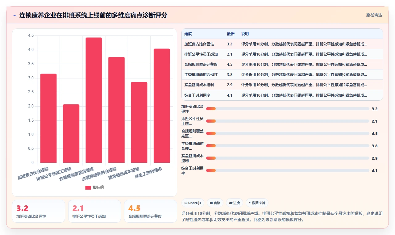 AI智能排班系统怎么平衡用工成本与合规