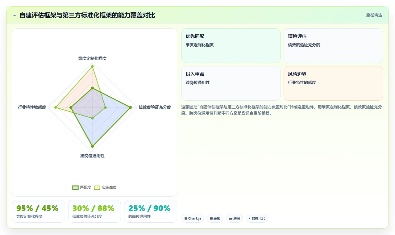 智能HR系统自建AI面试还是对接第三方测评