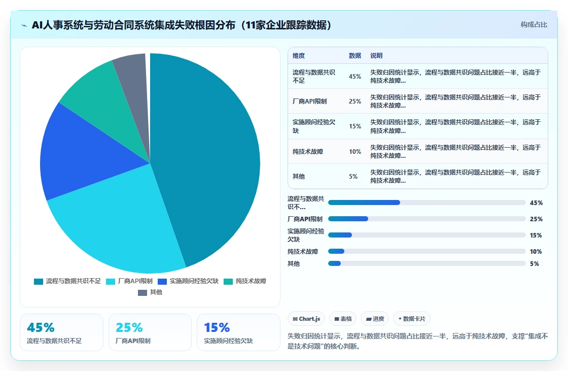 AI人事系统与劳动合同系统的集成需求