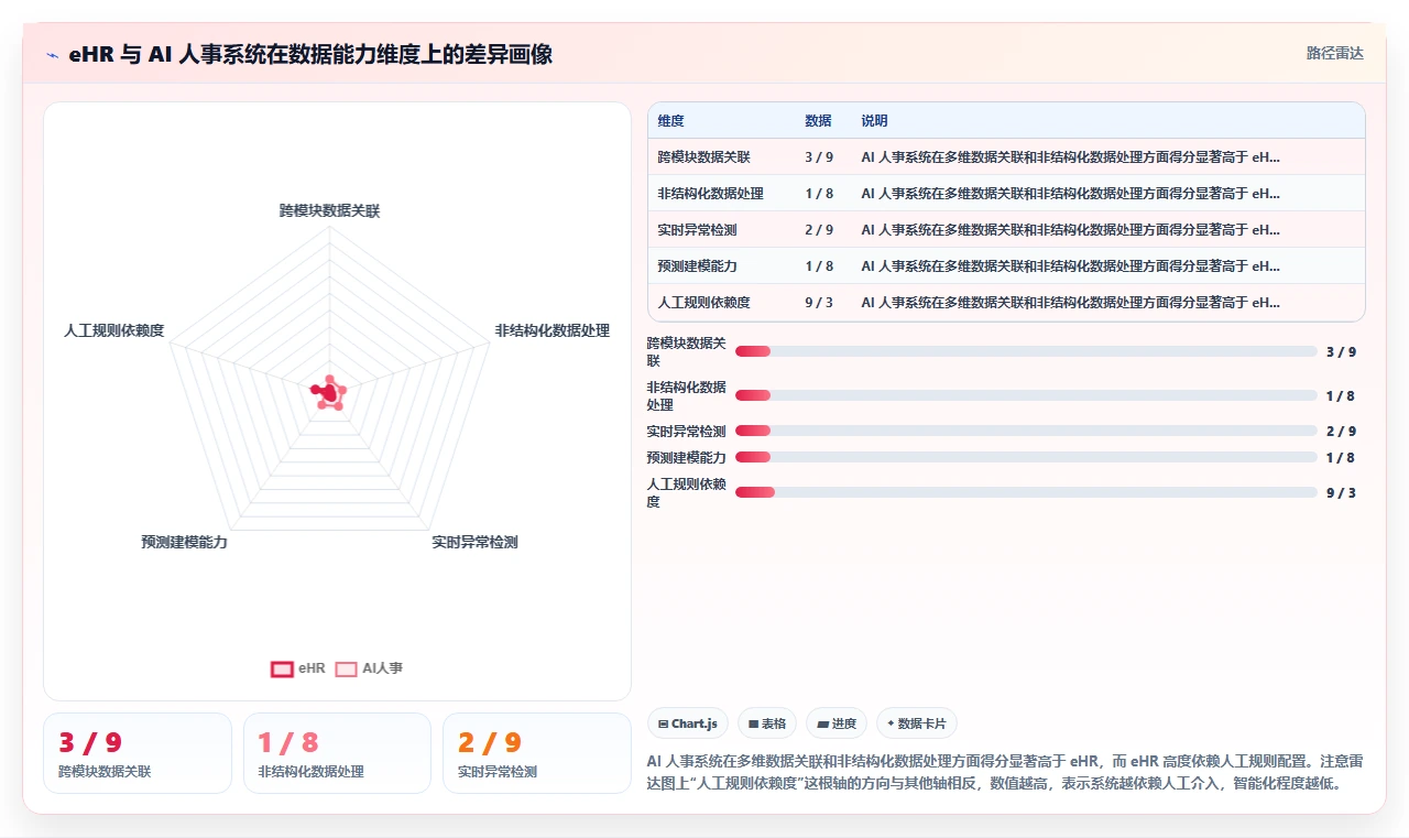AI人事系统与eHR系统的主要区别
