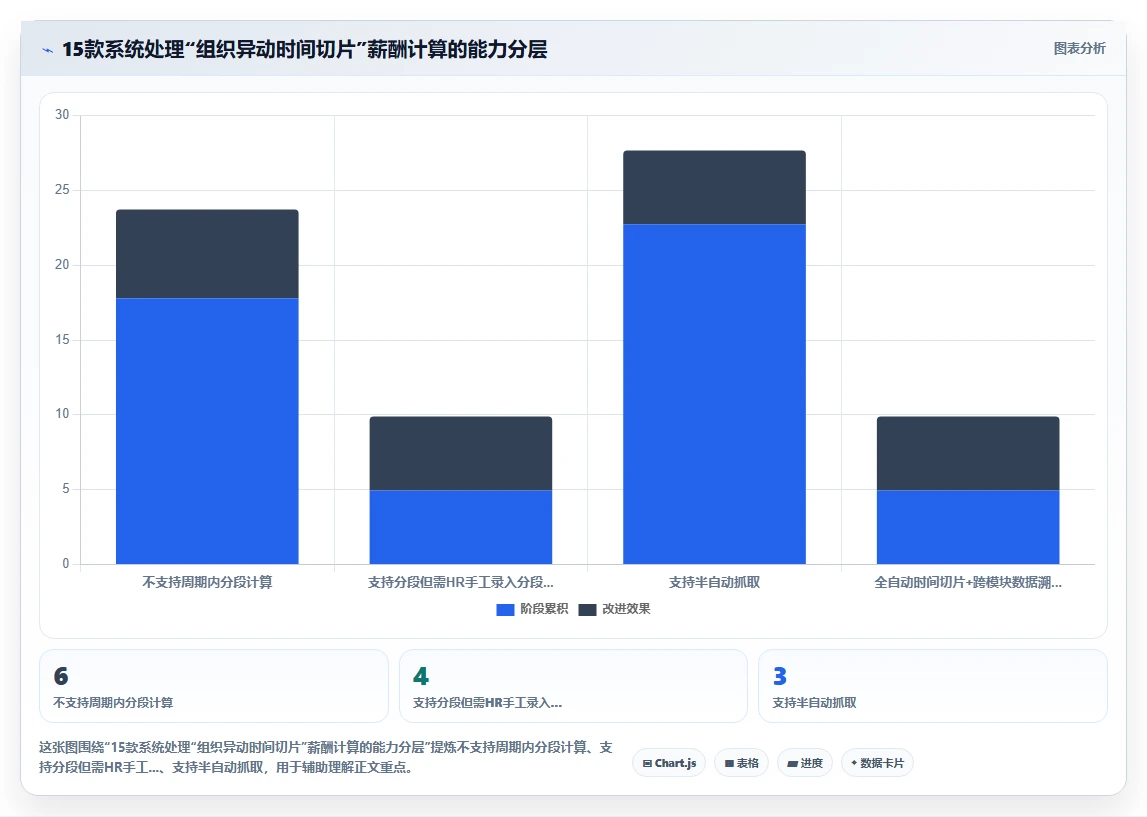 薪酬模块哪种AI人事系统计算规则更灵活