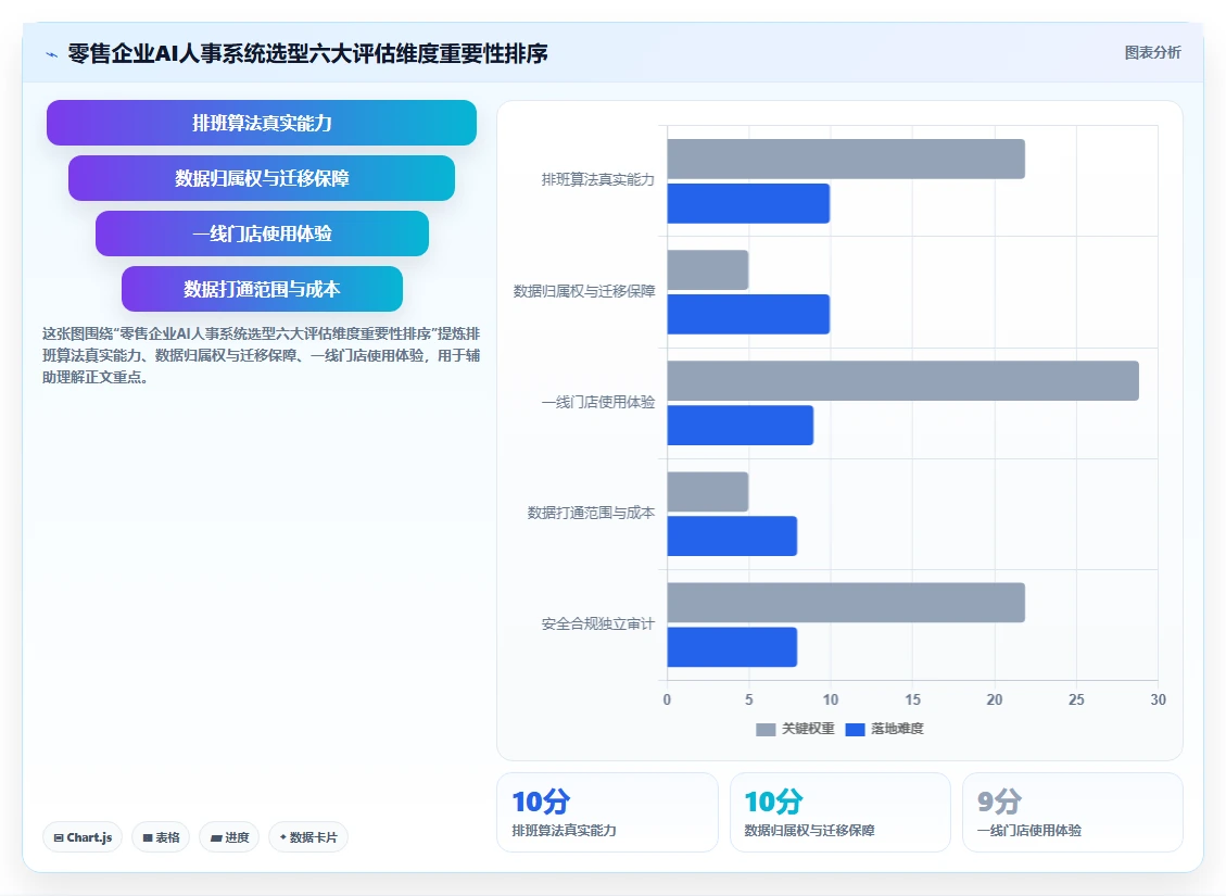 AI人事系统助力零售企业降低用工成本真实数据