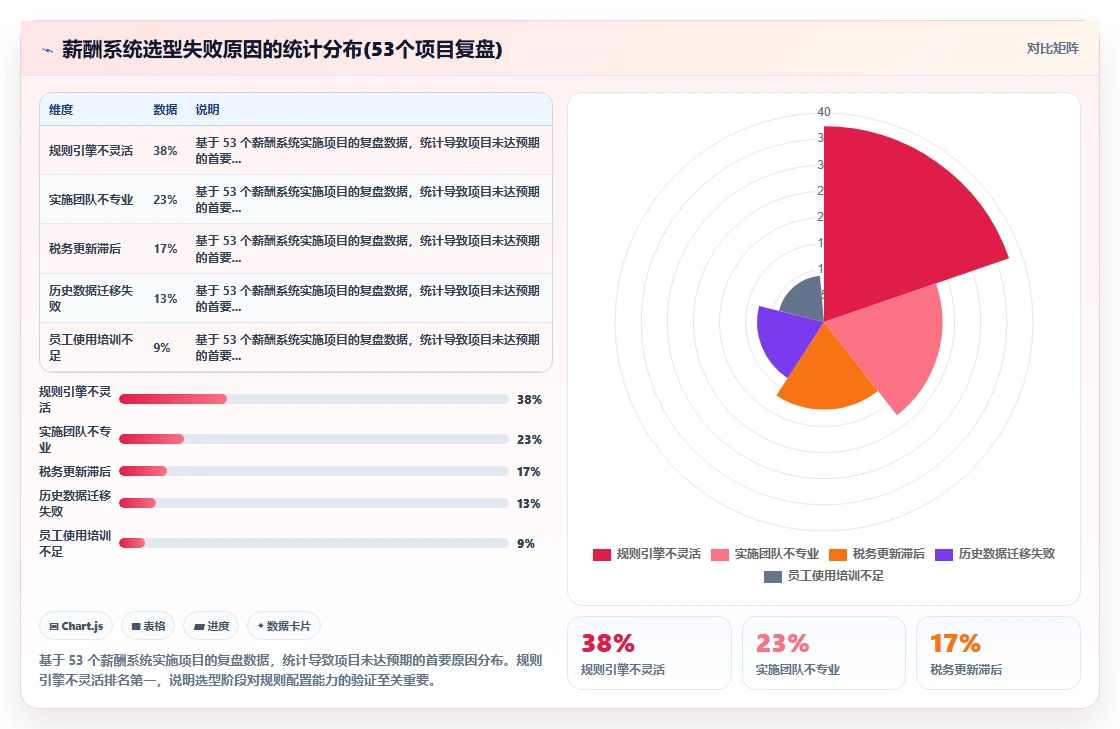 AI人事系统解决薪酬核算差错多的顽疾