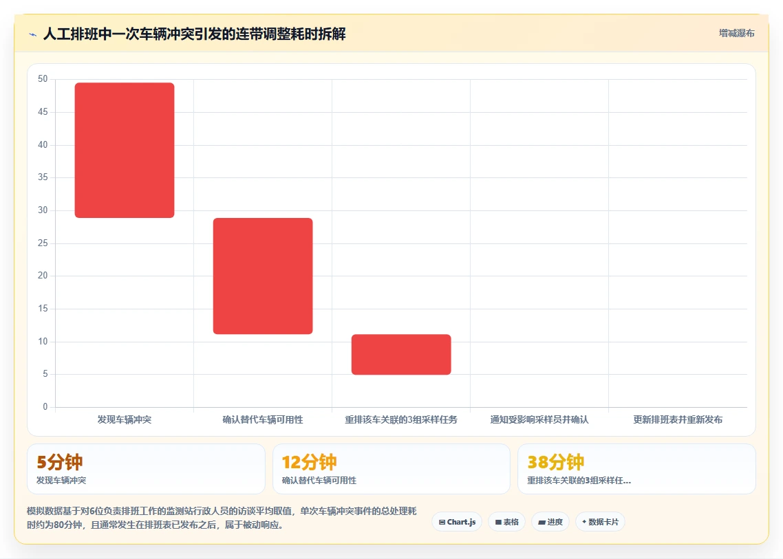 环保监测站AI人事系统外勤采样路线排班