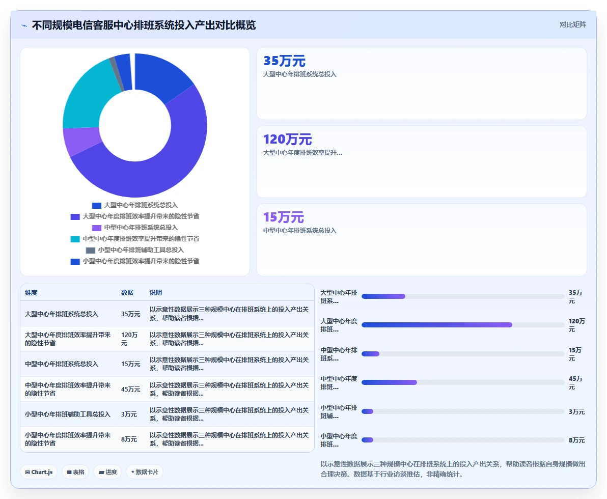 电信行业AI智能排班系统客服中心排班