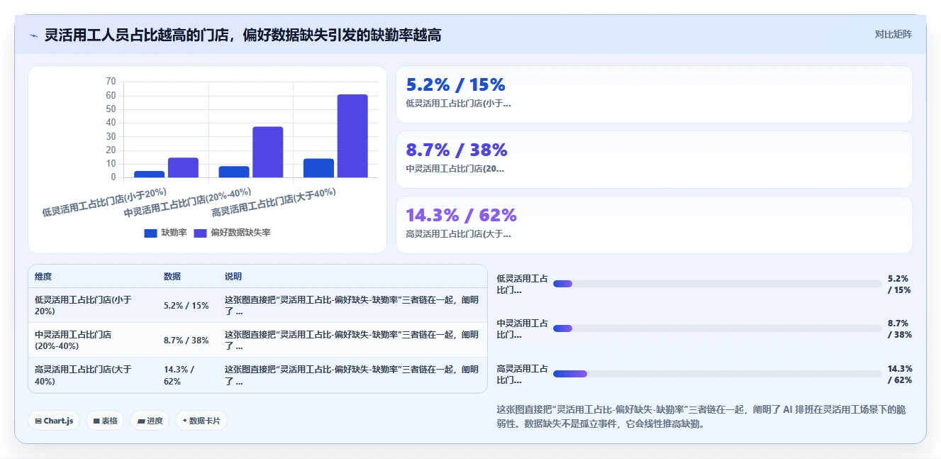 为什么上了AI智能排班还是排班混乱