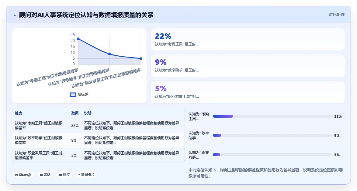 咨询行业AI人事系统顾问利用率管理