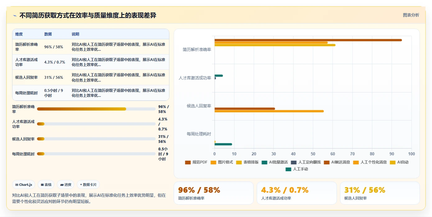 AI绩效专员的招聘流程自动化功能与人工处理对比