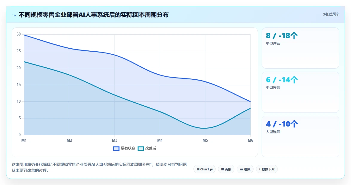 零售行业场景下AI人事系统与传统方式的ROI对比