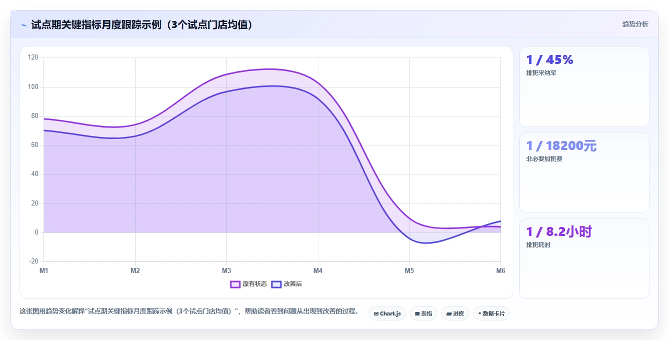 如何评估AI智能排班的ROI