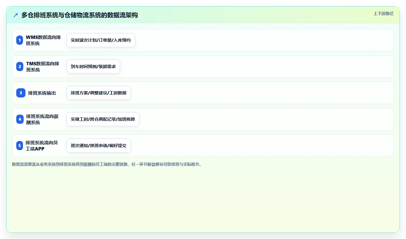 物流仓储行业智能HR系统多仓排班实践