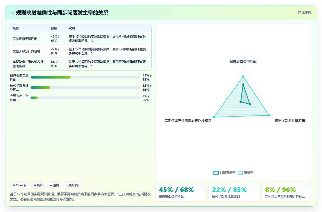 AI人事系统与钉钉考勤机数据同步配置方法